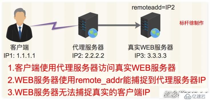 从头到尾掌握Nginx（一）