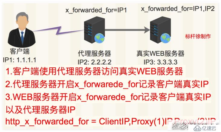 从头到尾掌握Nginx（一）