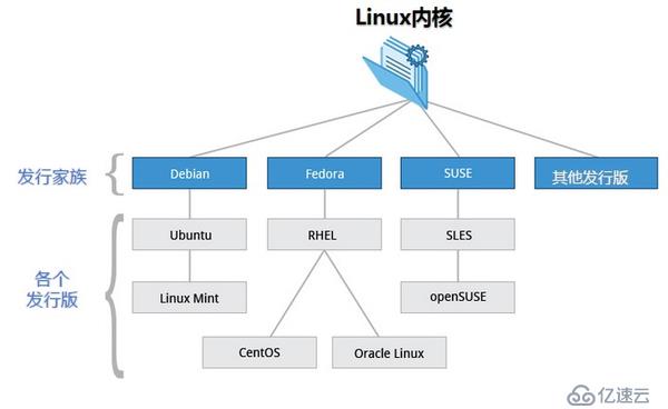 按系列罗列Linux的发行版，并描述不同发行版之间的联系与区