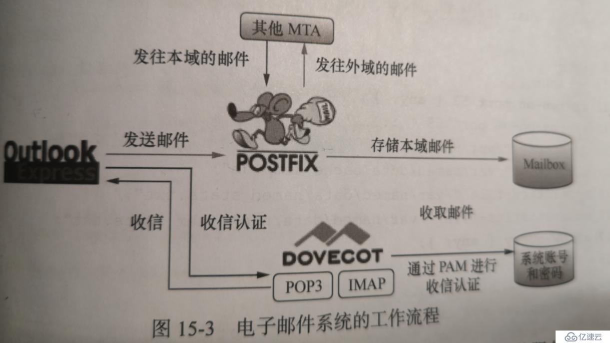 使用postfix和dovecot部署邮件系统--学习笔记