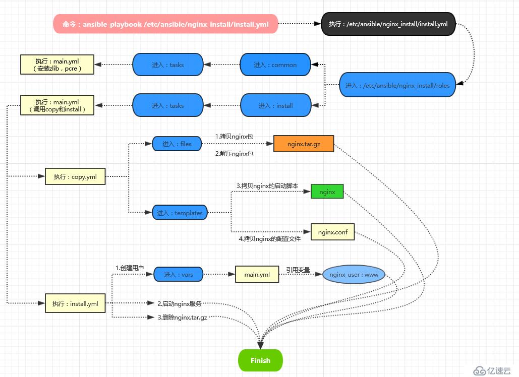 Ansible playbook example. Ansible схема работы. Ansible playbook примеры. Структура ansible playbook. Ansible для начинающих.