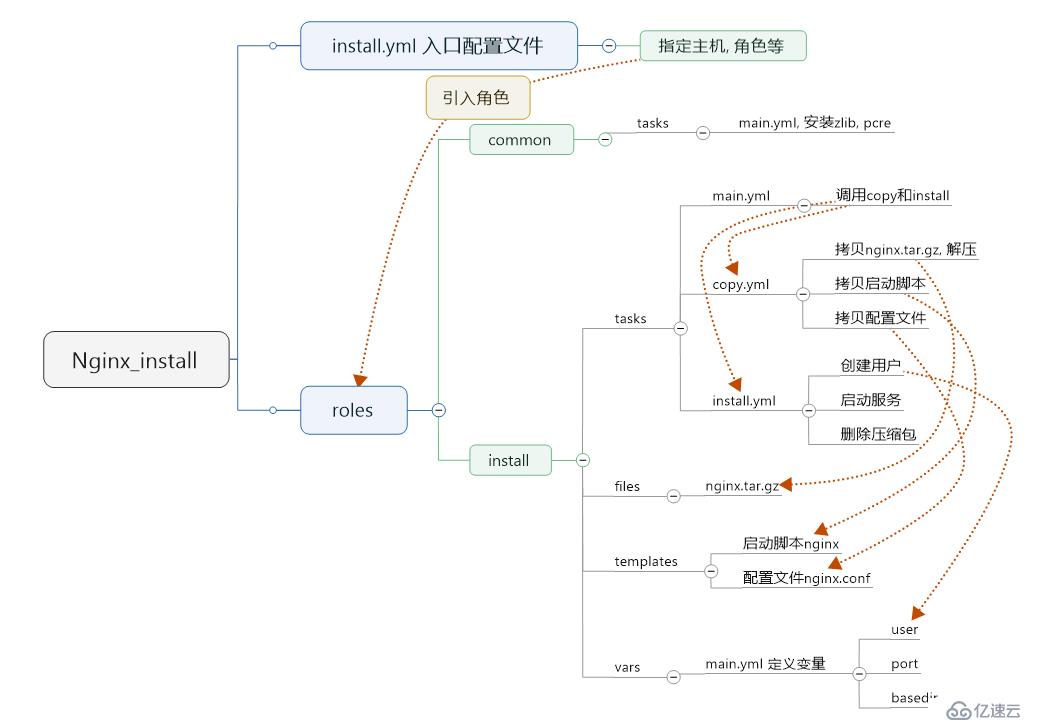 七、用playbook安装Nginx、playbook管理配