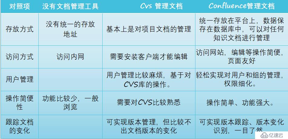 confluence的特点以及搭建步骤