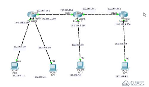 静态默认路由  可以在网络边缘通过一个路由器端口访问每一个p