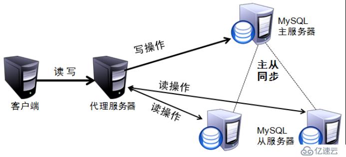 mysql5.7的主从复制+读写分离