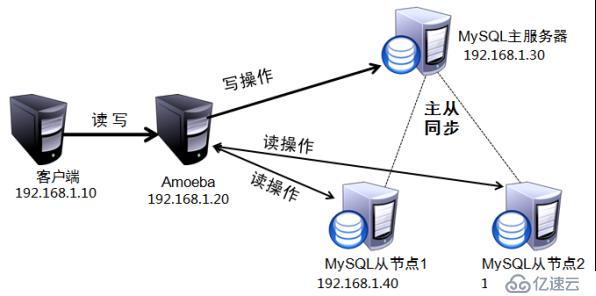 mysql5.7的主从复制+读写分离