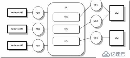 xenserver下的SR,VDI,VBD