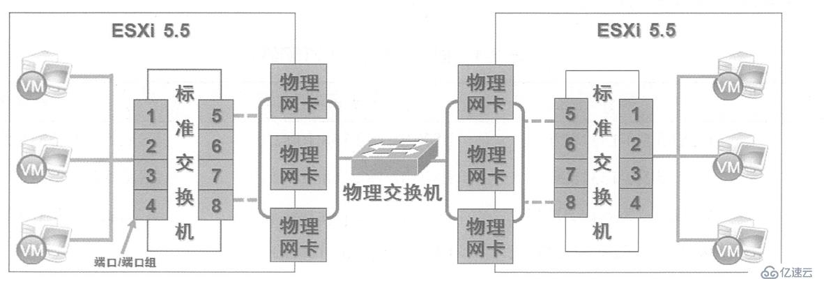 创建并管理ESXi网络