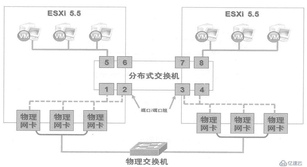 创建并管理ESXi网络