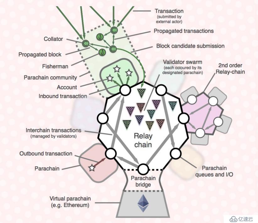 IPSE的应用链技术：联动Polkadot跨链框架