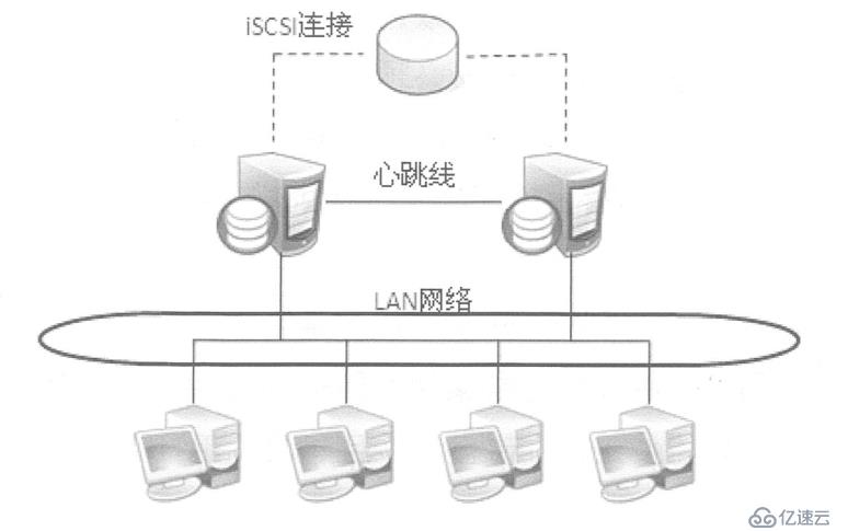 server 2016部署故障轉(zhuǎn)移群集cluster