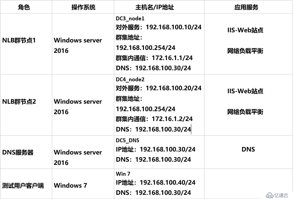 server 2016部署网络负载平衡（NLB）