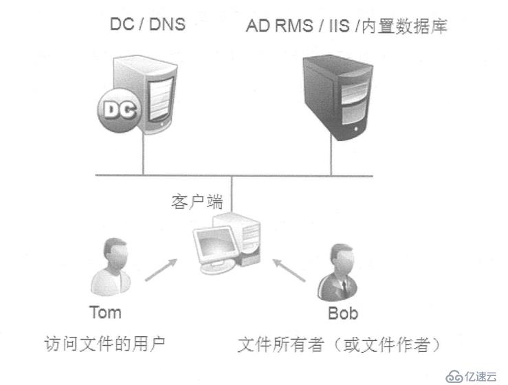 server 2016部署AD RMS（保护重要文档）