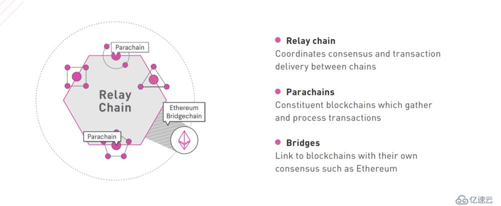 Polkadot跨鏈技術(shù)架構(gòu)解析：與IPFS分布式的結(jié)合或帶