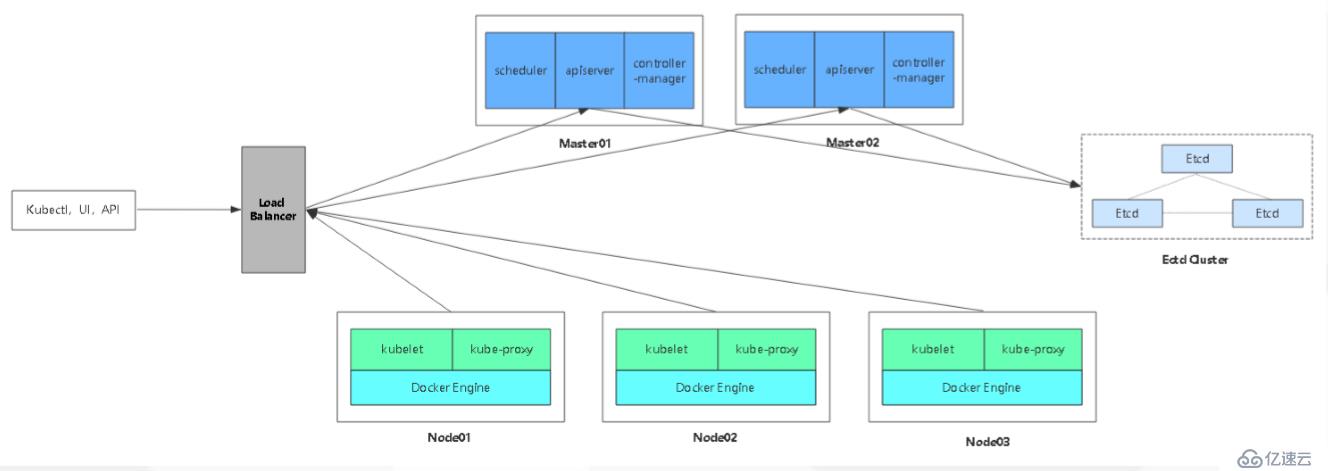 Kubernetes V1.12 二进制 部署多Master