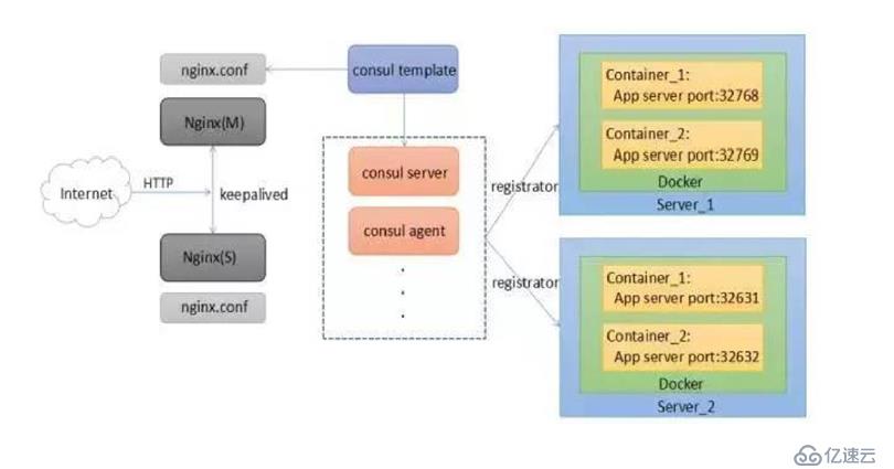 Docker容器中Compose编排、consul集群、te如何实现