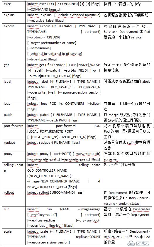 初识Kubernetes（K8s）：kubectl命令使用详