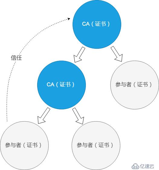 客户端怎样通过Kubernetes集群 API Server 认证？