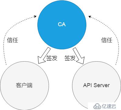 客户端怎样通过Kubernetes集群 API Server 认证？