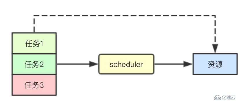 # IT明星不是梦 # kubernetes调度器学习基础概