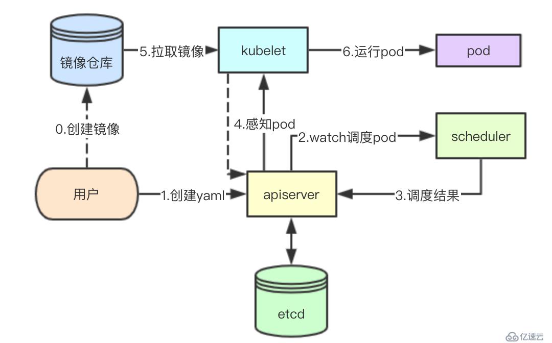 # IT明星不是梦 # kubernetes调度器学习基础概