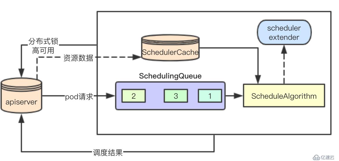 # IT明星不是梦 # kubernetes调度器学习基础概