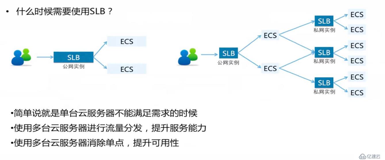 **云负载均衡的介绍和使用场景**