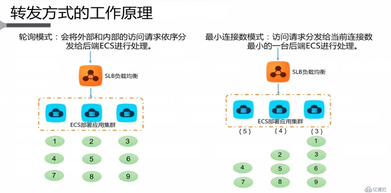 **云负载均衡的介绍和使用场景**