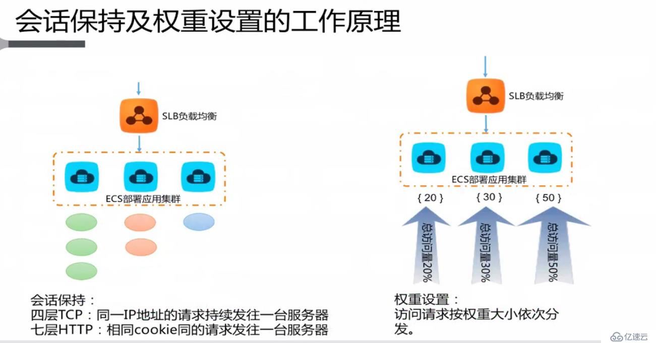 **云负载均衡的介绍和使用场景**