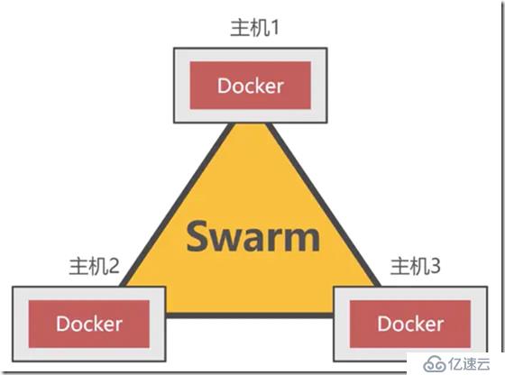 docker swarm 实验一  docker servi