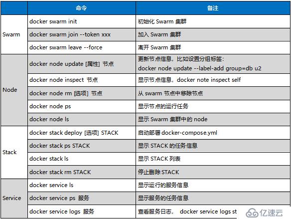 1张表记住Docker Swarm常用命令