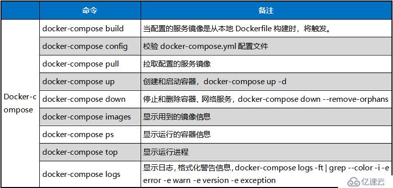 1张表记住docker-compose常用命令