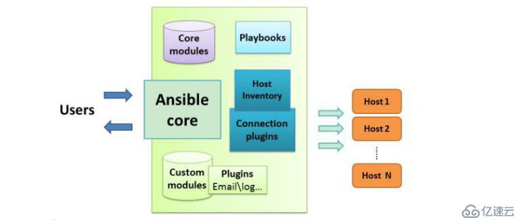 自动化运维工具ansible——安装及模块管理