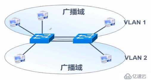 VLAN概述和实验，Trunk的原理和实验，三层交换机的原理