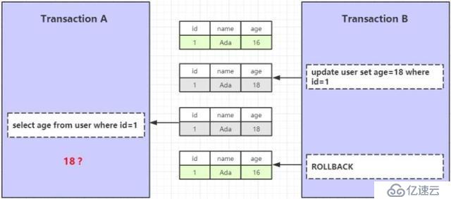 MySQL InnoDB 事务