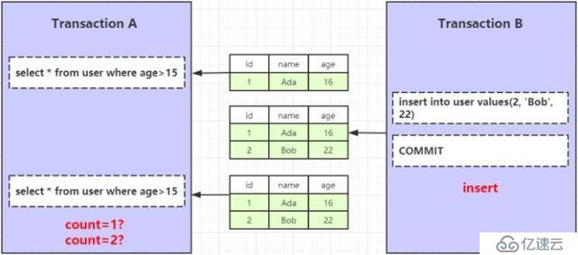 MySQL InnoDB 事务