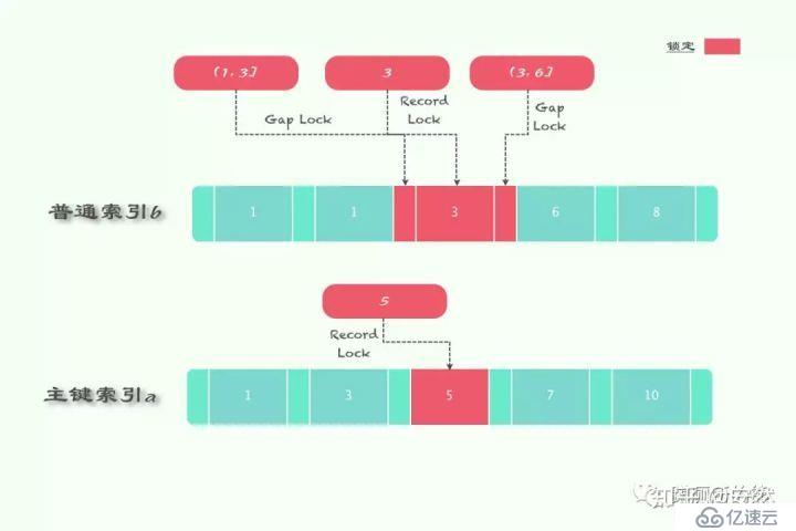 再谈mysql锁机制及原理—锁的诠释