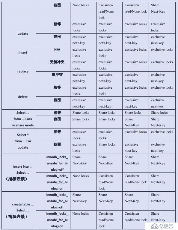 再谈mysql锁机制及原理—锁的诠释