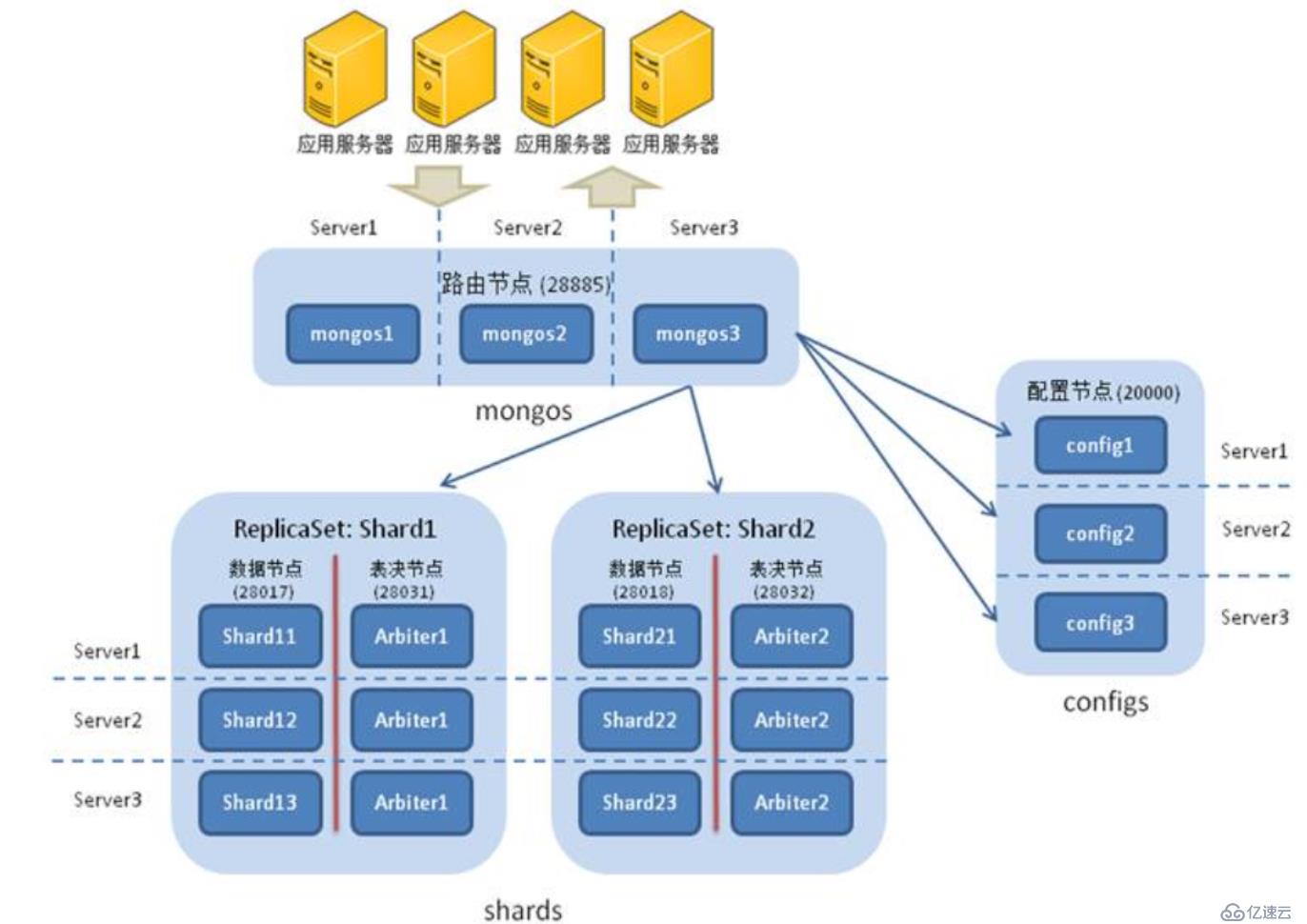 搭建高可用MongoDB集群（分片）