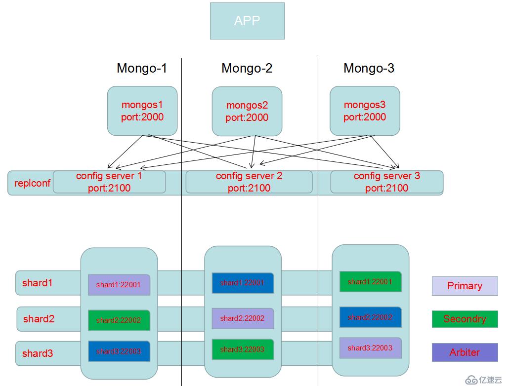 搭建高可用MongoDB集群（分片）