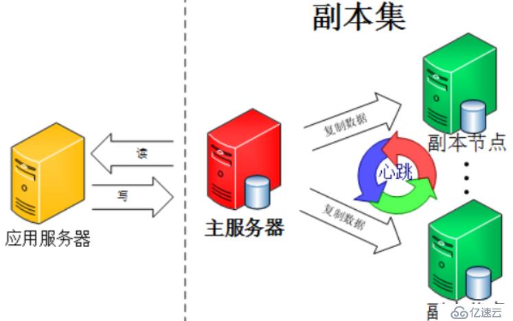 搭建高可用MongoDB集群（Replica set）