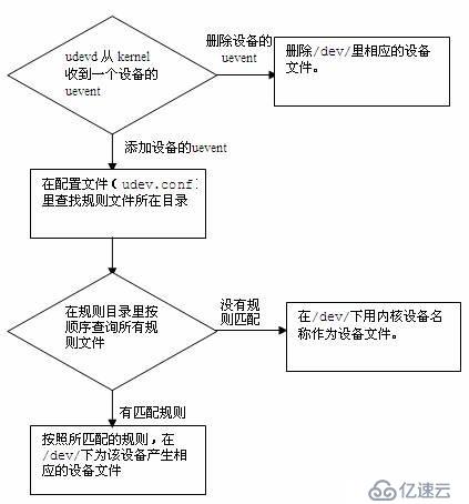 Linux下udev详细介绍