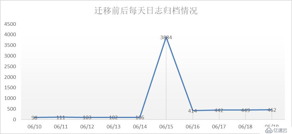 Oracle数据迁移后归档文件暴增怎么办？