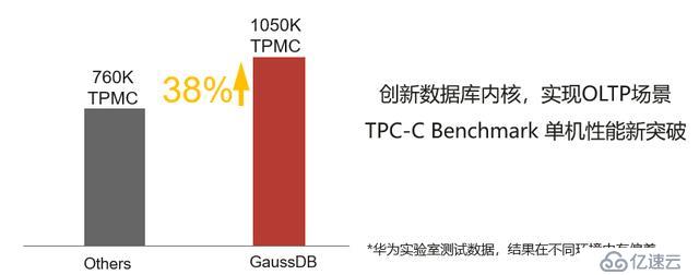 数据库性能评测真的很重要么？