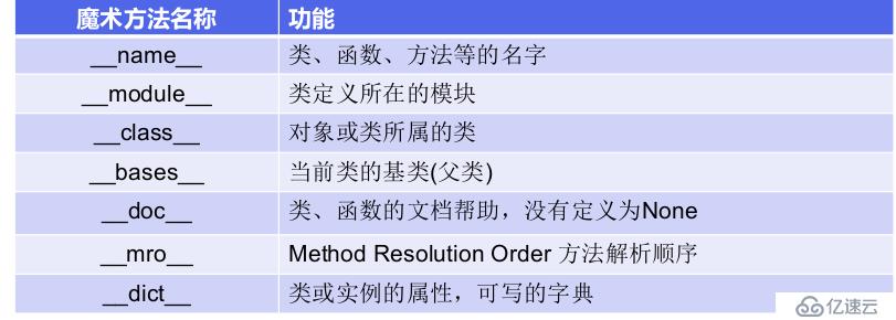 python学习之面向对象高级特性和魔术方法