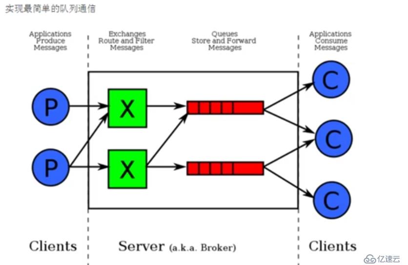 Python38 RabbitMQ 消息队列