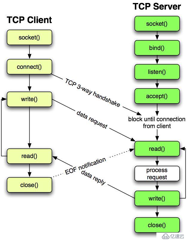 python学习之网络编程