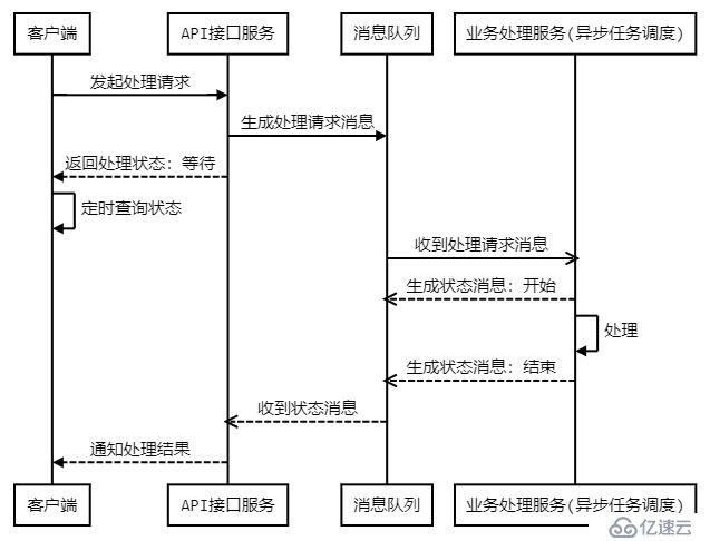 如何用Python集成ActiveMQ