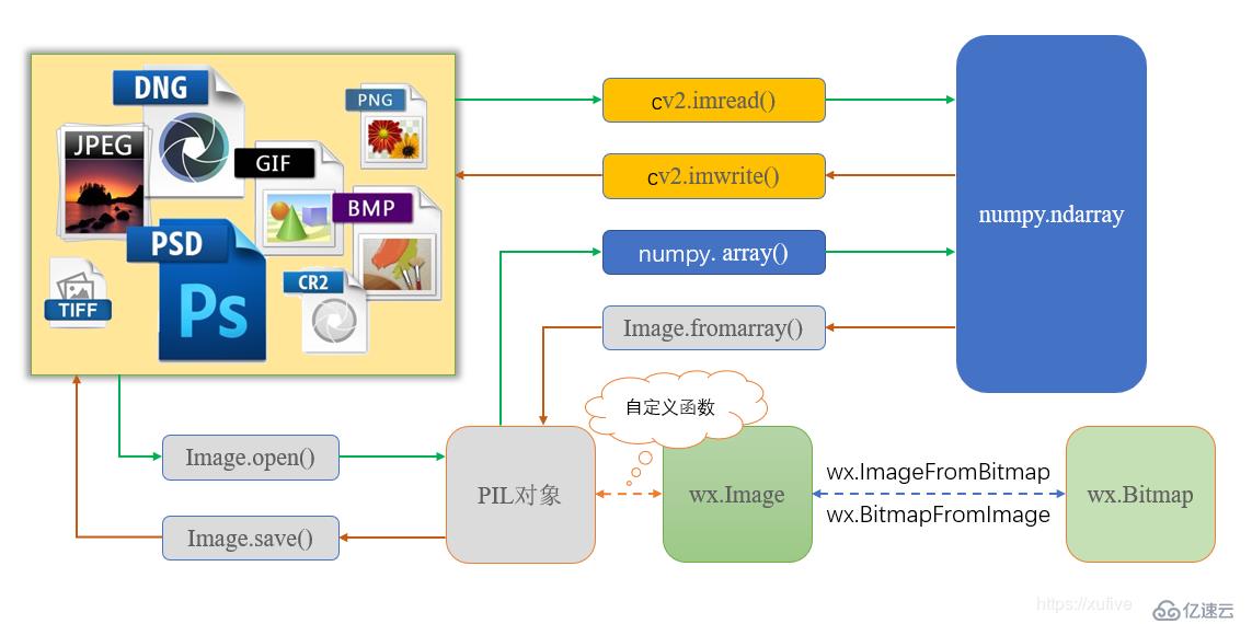 一图看懂Python生态圈图像格式转换