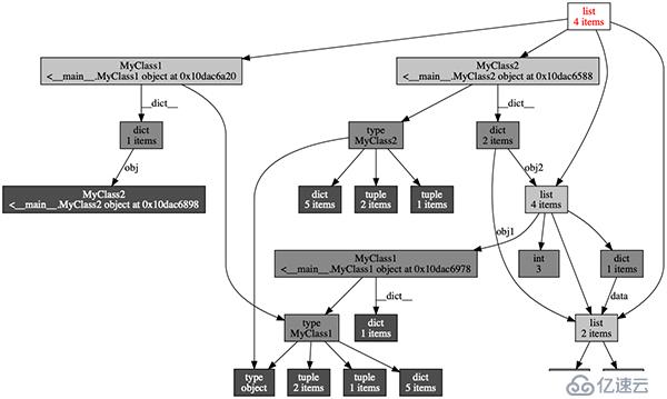 Python的內(nèi)存管理機制